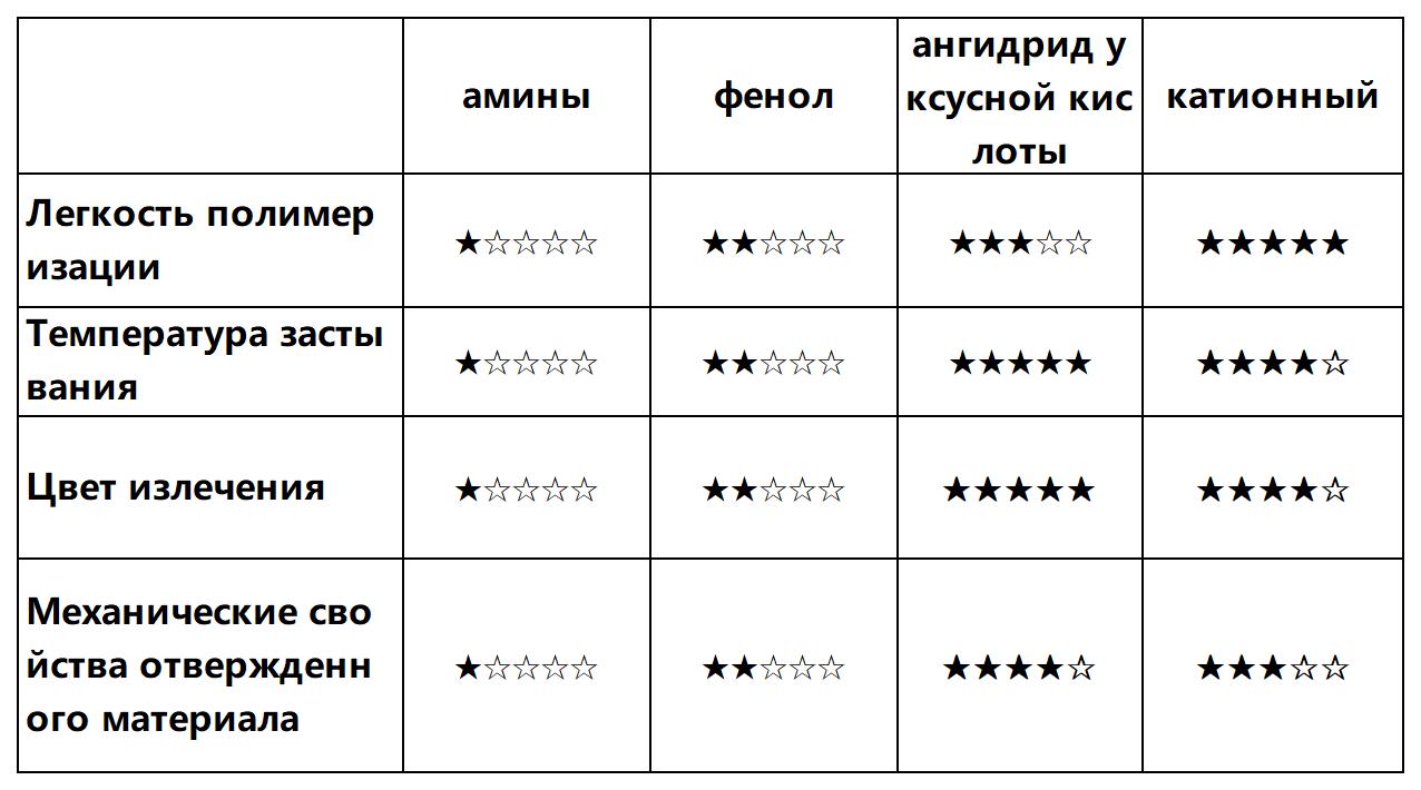 1. С аминной отверждением　